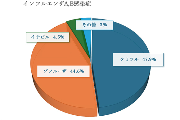 インフルエンザA,B感染症