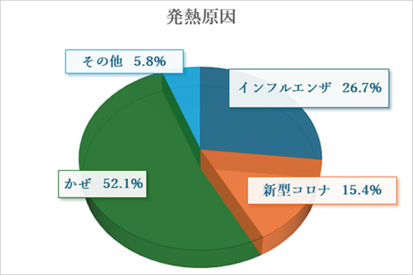 発熱原因