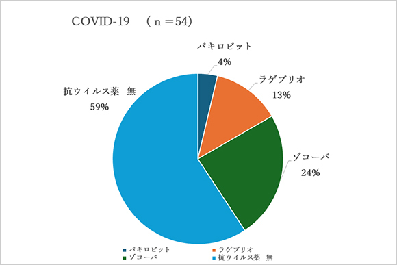 新型コロナ感染陽性者(54人)の抗ウイルス薬使用状況