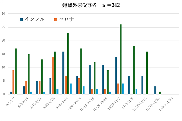 発熱外来者受診者
