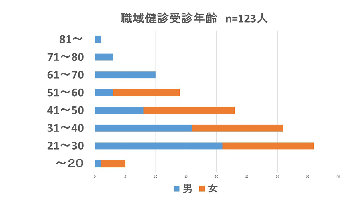 職域健診受診年齢
