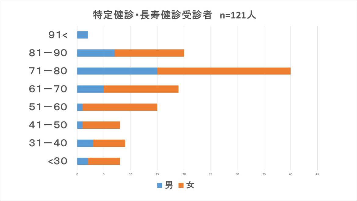 特定健診・長寿健診受診者